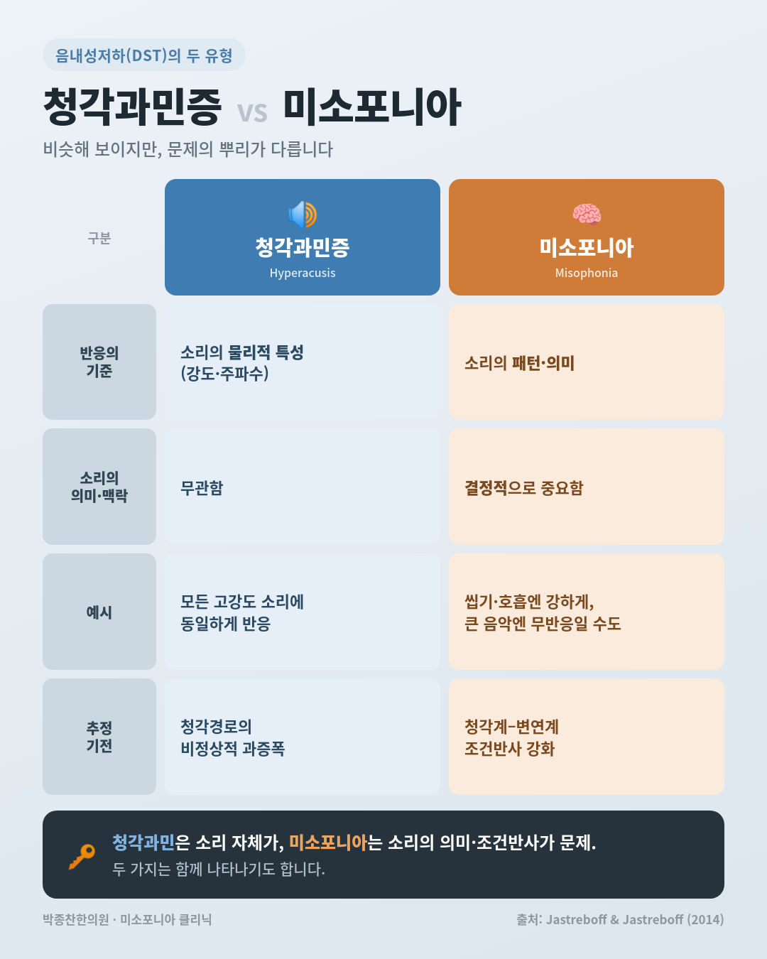 청각과민증 vs 미소포니아 비교 인포그래픽