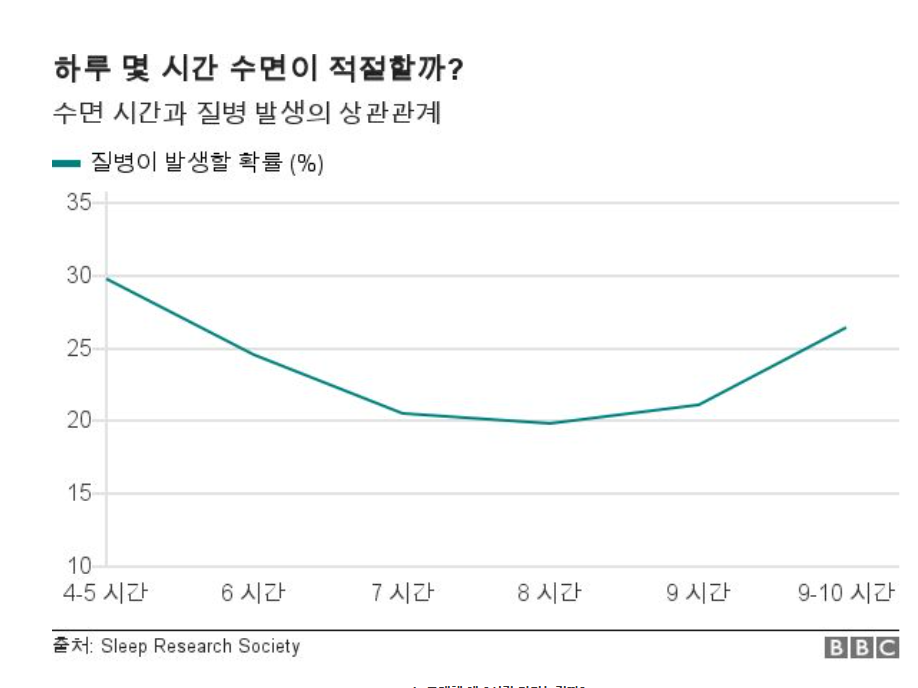하루 수면시간과 질병률의 관계를 보여주는 그래프 (7~8시간에서 질병률이 가장 낮음)